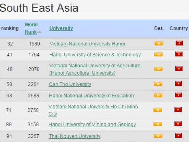 Giáo dục - du học - 8 trường Việt Nam lọt top 100 trường ĐH tốt nhất Đông Nam Á