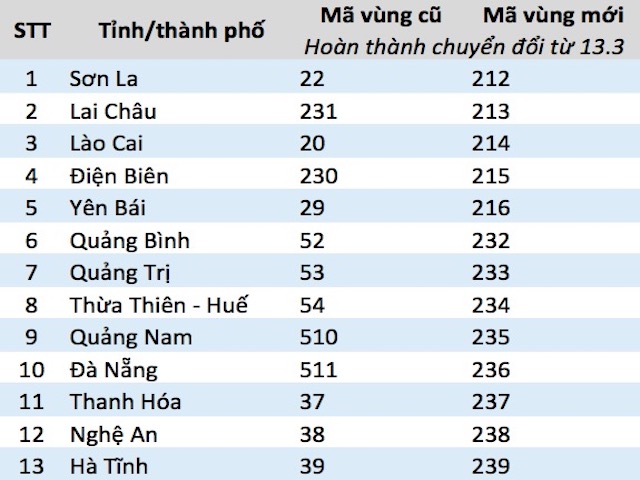Công nghệ thông tin - 13 tỉnh, thành phố đang chuyển đổi mã vùng điện thoại từ 11/2