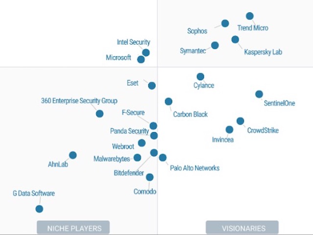 Công nghệ thông tin - Gartner công bố "top" phần mềm bảo mật tốt nhất cho máy tính