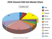 Công nghệ thông tin - &quot;Miếng bánh&quot; thị phần ổ cứng SSD hiện nay ra sao?