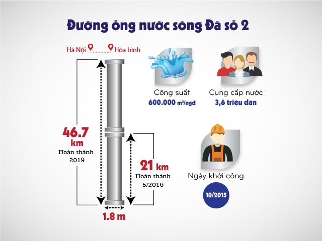 Infographic: Đường ống nước sông Đà 2 quan trọng như thế nào?