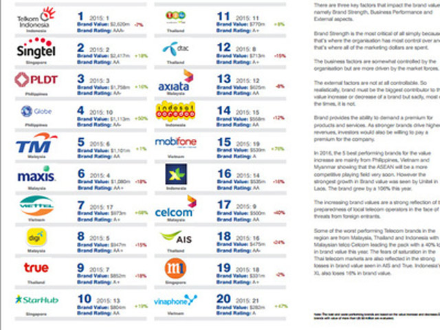 Thiết bị mạng - Nhà mạng Việt Nam được đánh giá cao về giá trị thương hiệu
