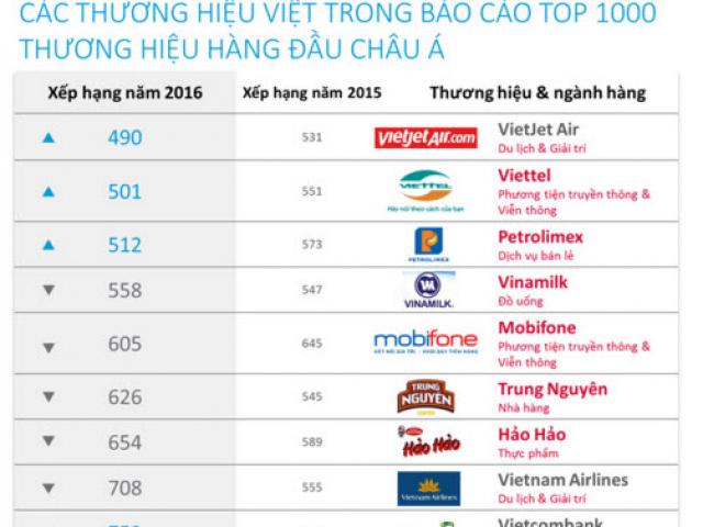 Thị trường - Tiêu dùng - Nhiều thương hiệu Việt lọt tốp hàng đầu châu Á