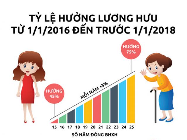 Tài chính - Bất động sản - Tỷ lệ hưởng lương hưu trước và sau 1-1-2018