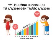 Tài chính - Bất động sản - Tỷ lệ hưởng lương hưu trước và sau 1-1-2018