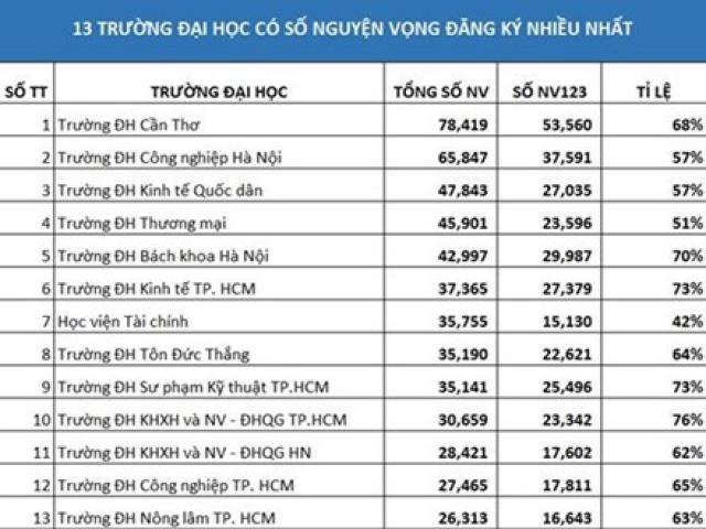 Giáo dục - du học - Top các trường Đại học đang “hút” thí sinh nhất