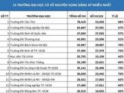 Giáo dục - du học - Top các trường Đại học đang “hút” thí sinh nhất