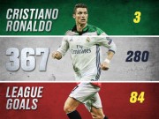 Bóng đá - Ronaldo hỏng 11m vẫn phá kỷ lục 46 năm, tẩy thẻ bất thành