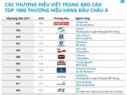 Tài chính - Bất động sản - Nhiều 'ông lớn' Việt rớt hạng top thương hiệu Châu Á