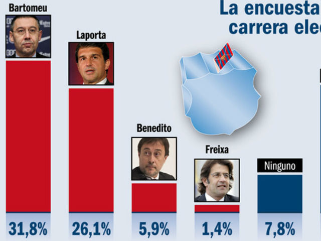 Bóng đá - Bầu cử Barca: Bartomeu đang băng về đích