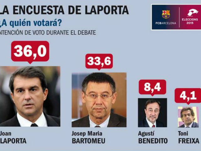 Bóng đá Tây Ban Nha - Bầu cử Barca: “Gió đổi chiều” sau buổi tranh luận