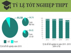 Tin tức trong ngày - Hơn 68.700 thí sinh trượt tốt nghiệp: “Đỗ hết thì thi làm gì?”