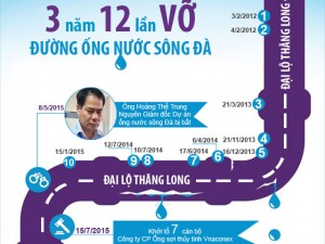 Tin tức trong ngày - Infographic: 3 năm 12 lần vỡ đường ống nước sông Đà