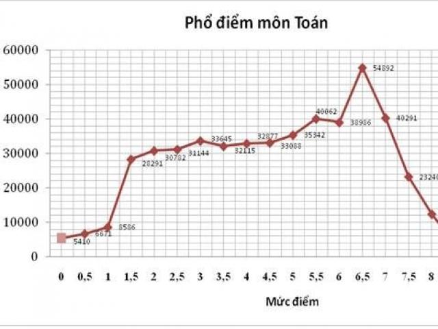 Giáo dục - du học - Kết quả ngược đời, những điểm lạ kỳ trong kỳ thi THPT quốc gia 2015
