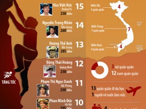 Tin tức Việt Nam - Infographic: Nhìn lại 15 năm Đường lên đỉnh Olympia