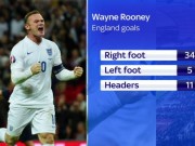 Bóng đá - Rooney: Số 1 tuyển Anh, nhưng vẫn chưa là huyền thoại