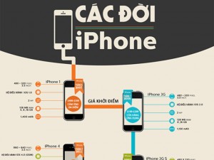 Điện thoại - Cùng nhìn lại các thế hệ iPhone trong hơn 8 năm qua