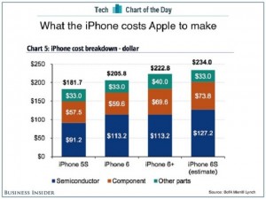 Dế sắp ra lò - Apple tốn bao nhiêu tiền để sản xuất iPhone 6S