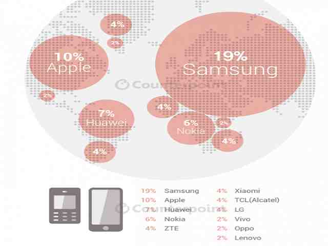 Thời trang Hi-tech - Những con số thú vị về doanh số bán hàng di động toàn cầu