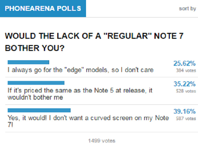 Phần lớn người dùng không thích Note 7 có màn hình cong