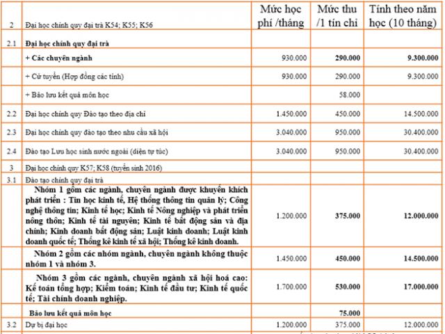 Giáo dục - du học - Sinh viên ĐH Kinh tế quốc dân: Học phí tăng "khủng khiếp", em trụ lại trường sao nổi?