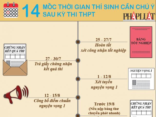 Giáo dục - du học - Đồ họa: 14 mốc thời gian thí sinh cần chú ý sau kỳ thi THPT
