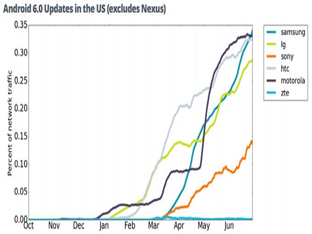 Dế sắp ra lò - Motorola là smartphone được cập nhật Android 6.0 Marshmallow nhanh nhất