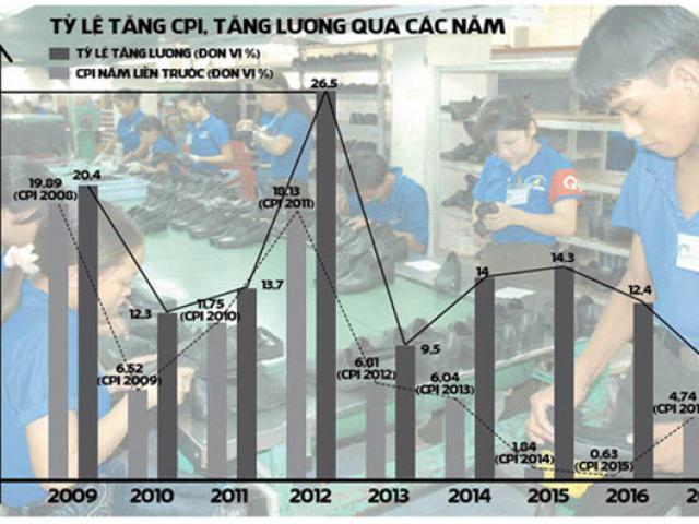 Tài chính - Bất động sản - Tăng lương chưa đủ cải thiện cho người lao động: Doanh nghiệp vẫn phản đối