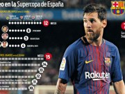 Bóng đá - Siêu cúp TBN: Vua Messi &quot;đè bẹp&quot; Real, sưu tầm kỷ lục