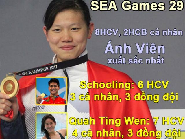 Ánh Viên 8 HCV vượt Schooling, qua mặt 4645 VĐV giỏi nhất SEA Games