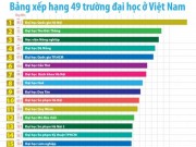 Giáo dục - du học - Bảng xếp hạng 49 trường đại học ở Việt Nam