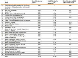 Tài chính - Bất động sản - Châu Âu: Hàng chục ngân hàng không đủ sức chống lại khủng hoảng