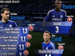 Bóng đá - Chelsea: Mourinho và những “công nhân” siêu hạng