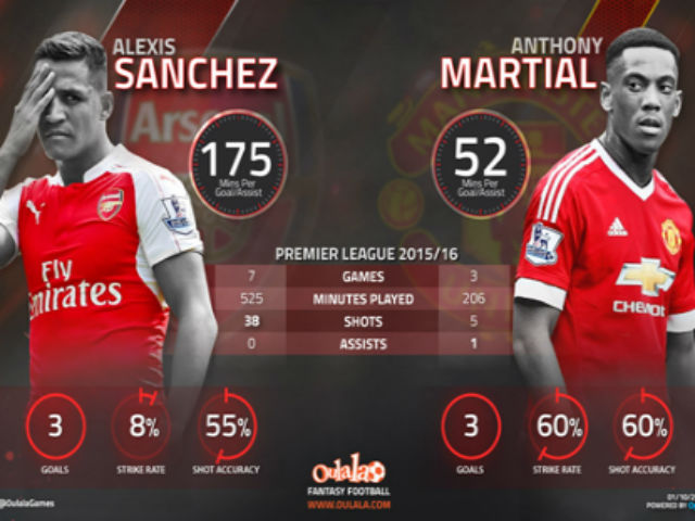 Bóng đá - “Henry mới ở MU” Martial ăn đứt Alexis Sanchez