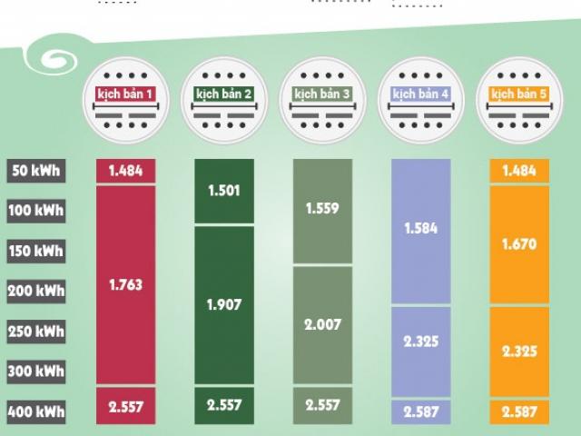 Thị trường - Tiêu dùng - Vì sao biểu giá điện 3-4 bậc được lựa chọn nhiều?