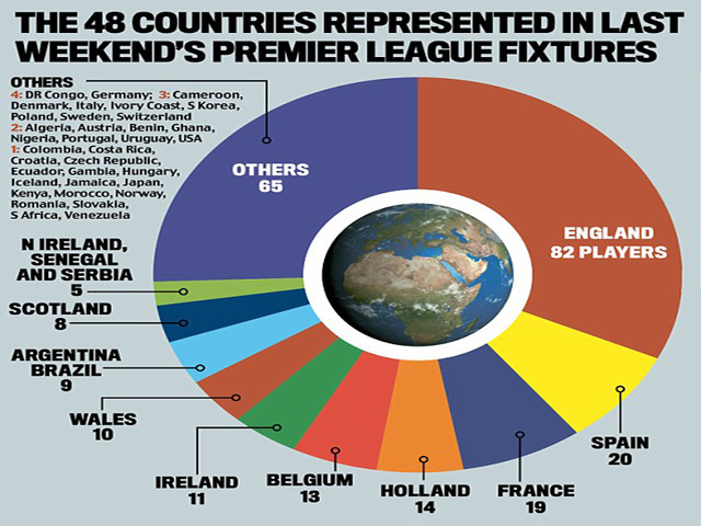 Bóng đá - Người Anh ngày càng thất thế tại Premier League