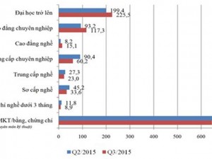 Giáo dục - du học - Vì sao bằng cấp cao khó tìm được việc?