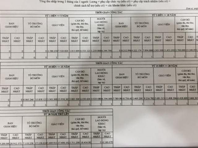 Giáo dục - du học - Hiệu trưởng trên 10 năm thu nhập chỉ 7-10 triệu/tháng