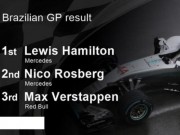 F1, Brazilian GP: Hamilton còn kém Rosberg 12 điểm