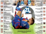 Bóng đá - Barca dính 21 ca chấn thương: Trách ai giờ đây