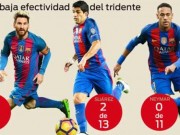 Bóng đá - Messi-Suarez-Neymar &quot;khô dầu&quot; &amp; 6 vấn đề của Barca