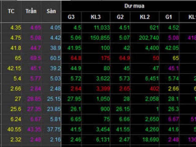 Tài chính - Bất động sản - Cổ phiếu bia "đụng trần", VN-Index tăng hơn 10 điểm
