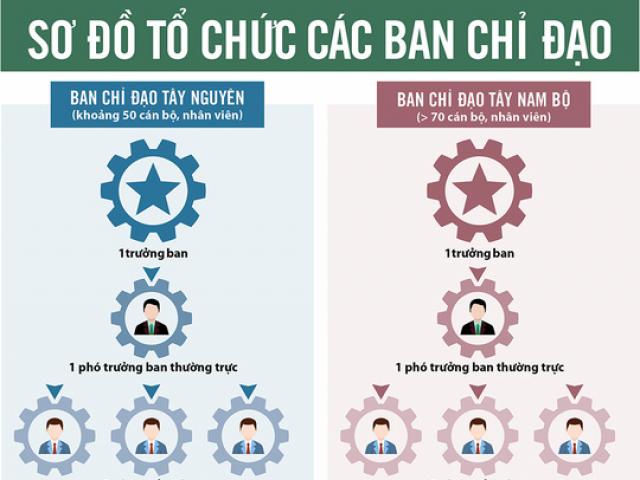 Giải thể BCĐ Tây Nguyên, Tây Bắc, Tây Nam Bộ: Nhiều người hồi hộp