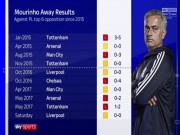 Bóng đá - Mourinho đấu Top 6 quá kém: MU thiếu đẳng cấp hay dũng cảm?