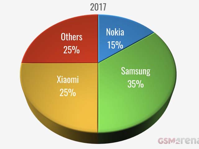Thời trang Hi-tech - Nokia 6 là smartphone phổ biến nhất trong năm 2017
