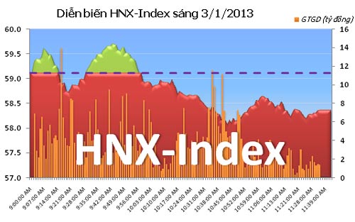 TTCK sáng 3/1: Áp lực chốt lời gia tăng - 2