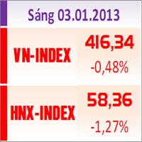 Tin chứng khoán - TTCK sáng 3/1: Áp lực chốt lời gia tăng
