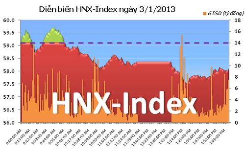 TTCK chiều 3/1: Cố cứu Index - 2