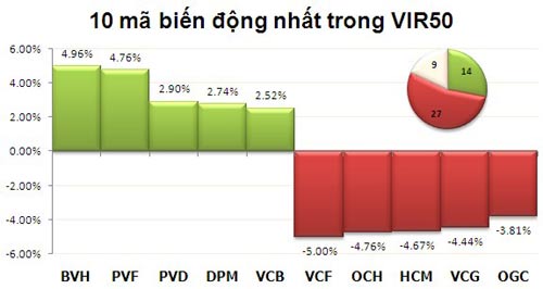 TTCK chiều 3/1: Cố cứu Index - 3