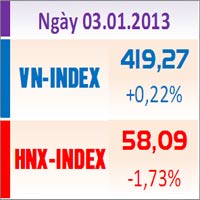 Tin chứng khoán - TTCK chiều 3/1: Cố cứu Index